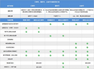 公众平台服务号、订阅号、企业号的相关说明