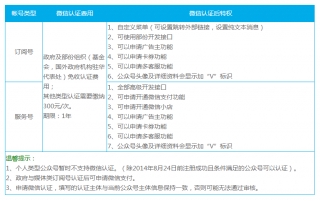 微信认证后有哪些特权？